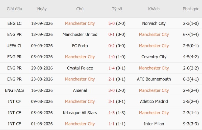 Nhật định phạt góc Man City vs Sunderland, 20h00 ngày 20/9 - Ảnh 3