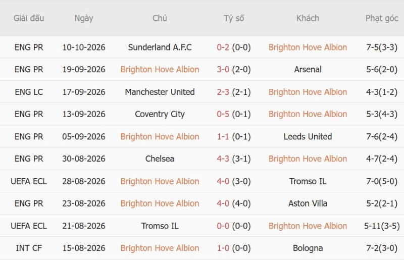 Nhật định phạt góc Brighton vs Kauno Zalgiris, 02h00 ngày 16/10 - Ảnh 3
