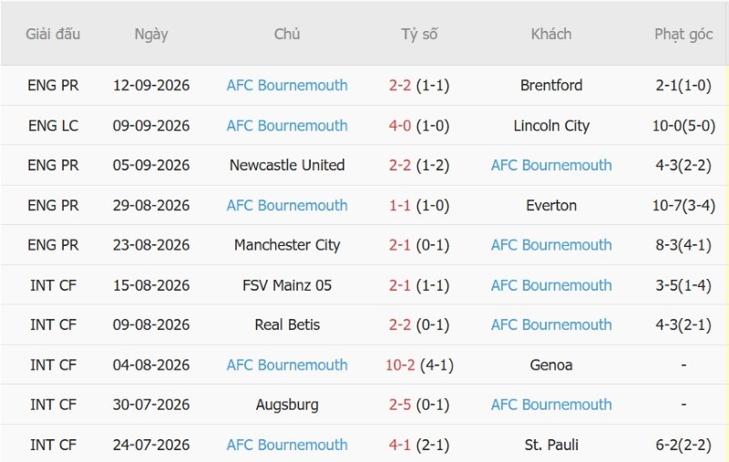Nhật định phạt góc Sociedad vs Bournemouth, 02h00 ngày 18/9 - Ảnh 4