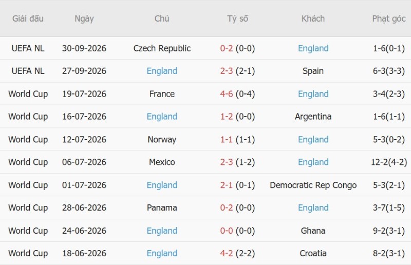 Nhật định phạt góc Croatia vs Anh, 23h00 ngày 3/10 - Ảnh 4