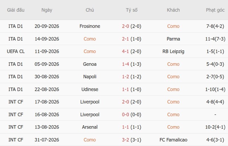 Nhật định phạt góc Como vs AS Roma, 17h30 ngày 11/10 - Ảnh 3