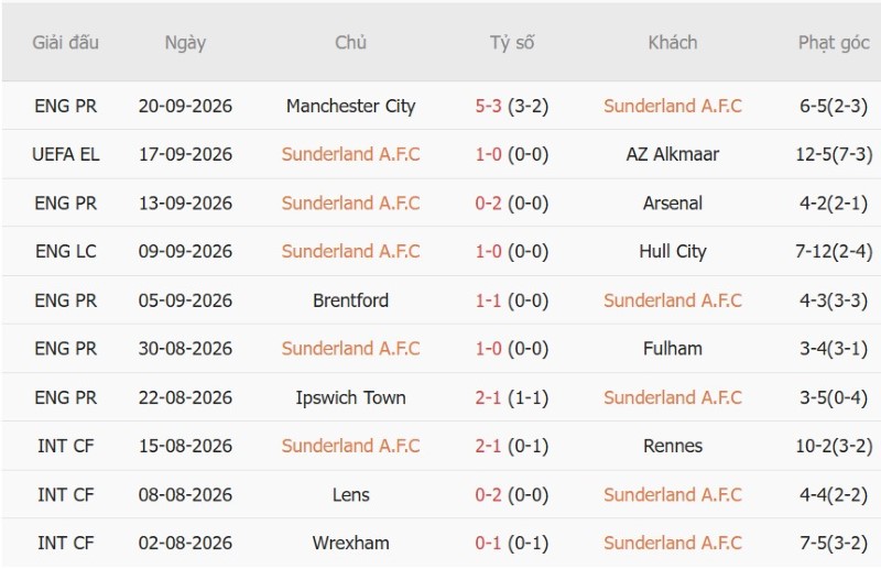 Nhật định phạt góc Sunderland vs Brighton, 21h00 ngày 10/10 - Ảnh 3