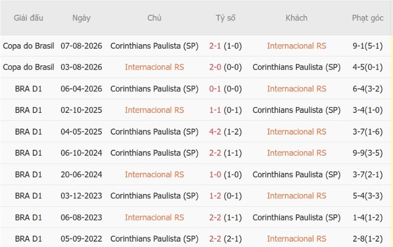 Nhật định phạt góc Internacional vs Corinthians, 05h30 ngày 8/10 - Ảnh 5