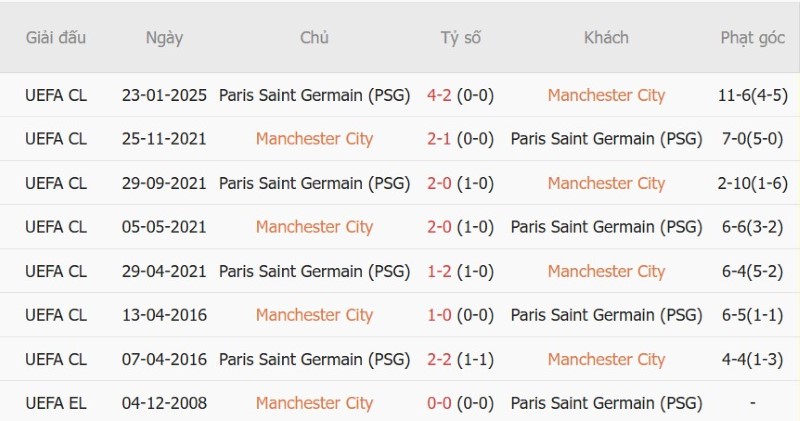 Nhật định phạt góc Man City vs PSG, 02h00 ngày 15/10 - Ảnh 5