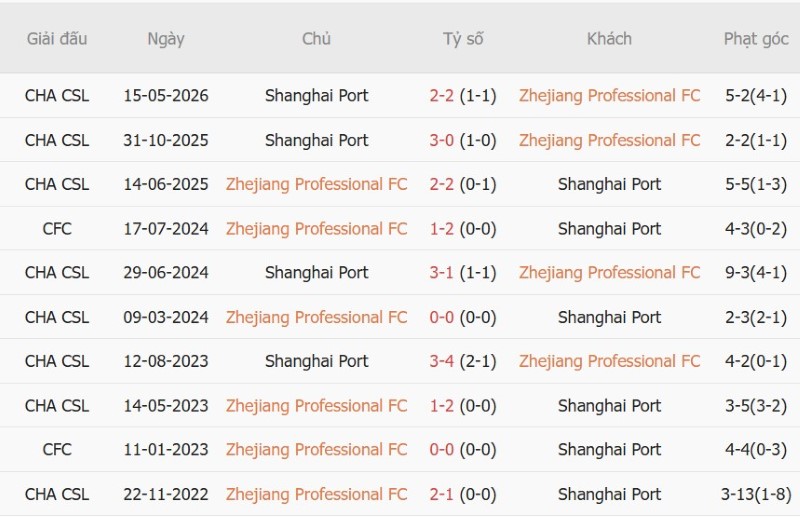 Nhật định phạt góc Zhejiang Pro vs Shanghai Port, 19h00 ngày 9/10 - Ảnh 5