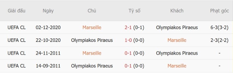Nhật định phạt góc Marseille vs Olympiacos, 02h00 ngày 16/10 - Ảnh 7