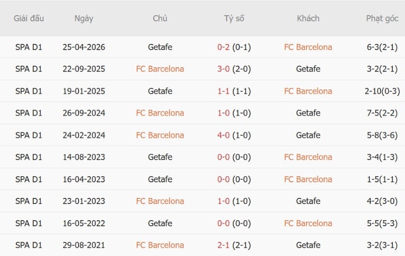 Nhật định phạt góc Barcelona vs Getafe, 23h30 ngày 10/10 - Ảnh 5