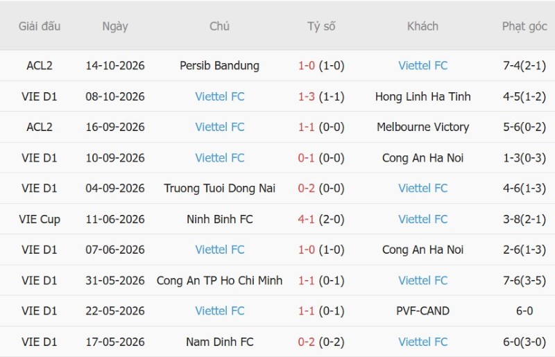 Nhật định phạt góc CA TPHCM vs Thể Công-Viettel, 18h00 ngày 19/10 - Ảnh 3
