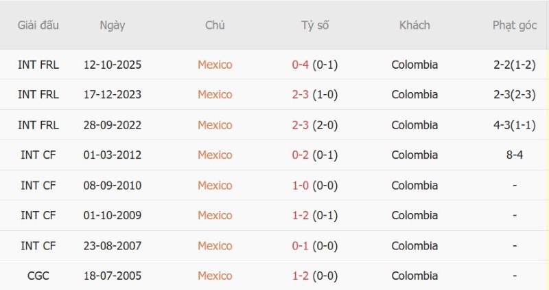 oi kèo phạt góc Colombia vs Mexico, 08h00 ngày 27/9 - Ảnh 5