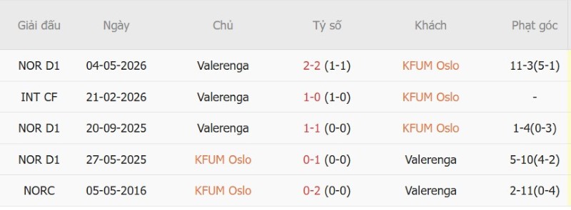 Nhật định phạt góc KFUM Oslo vs Valerenga, 00h00 ngày 13/10 - Ảnh 5