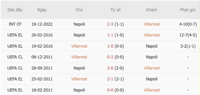 Nhật định phạt góc Villarreal vs Napoli, 02h00 ngày 14/10 - Ảnh 5