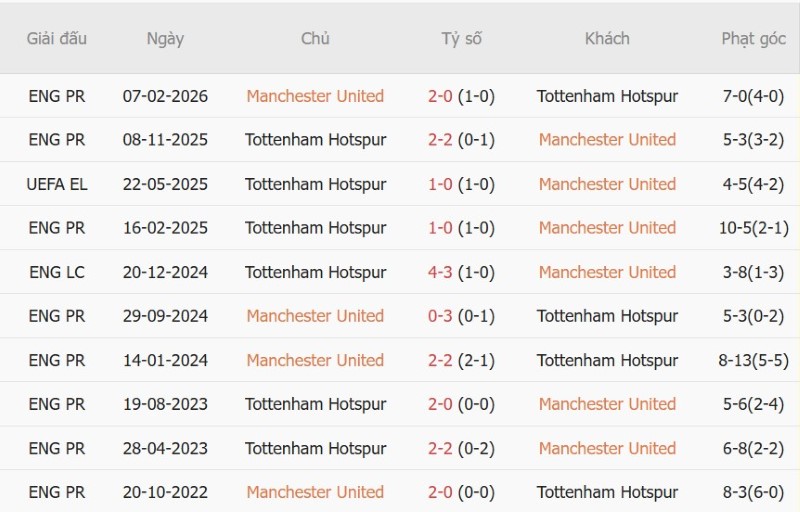 Nhật định phạt góc MU vs Tottenham, 23h30 ngày 10/10 - Ảnh 5