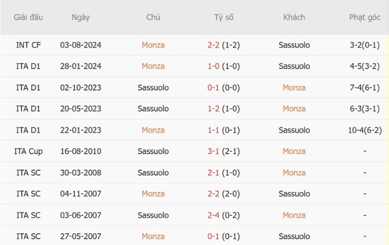 Nhật định phạt góc Monza vs Sassuolo, 01h45 ngày 19/9 - Ảnh 5