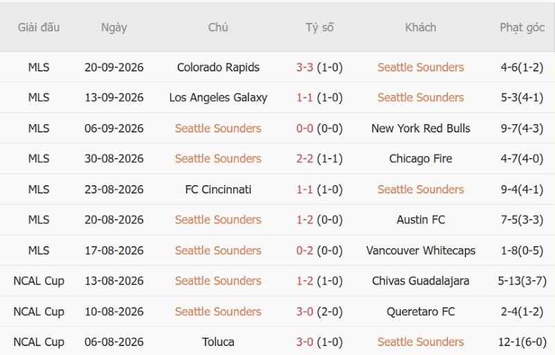 Nhật định phạt góc Seattle Sounders vs Real Salt Lake, 08h30 ngày 24/9 - Ảnh 3