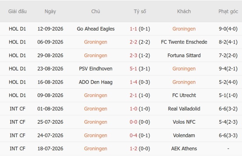 Nhật định phạt góc Groningen vs PEC Zwolle, 01h00 ngày 19/9 - Ảnh 3