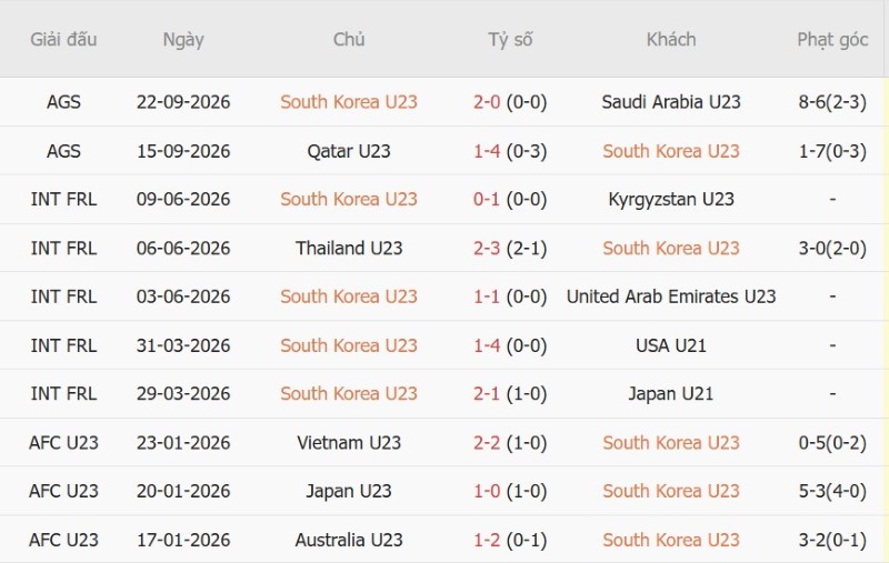 Nhật định phạt góc U23 Hàn Quốc vs U23 Việt Nam, 17h30 ngày 25/9 - Ảnh 3