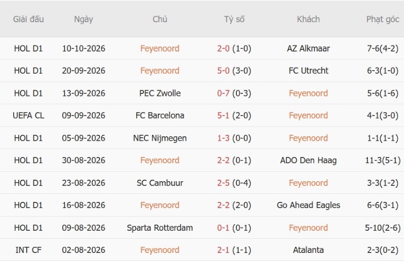 Nhật định phạt góc Feyenoord vs Como, 23h45 ngày 14/10 - Ảnh 3