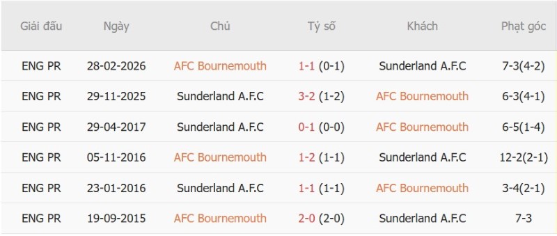 Nhật định phạt góc Bournemouth vs Sunderland, 20h00 ngày 18/10 - Ảnh 5