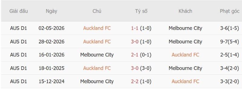 Nhật định phạt góc Auckland FC vs Melbourne City, 11h00 ngày 17/10 - Ảnh 5