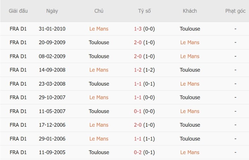 Nhật định phạt góc Le Mans vs Toulouse, 01h45 ngày 17/10 - Ảnh 5