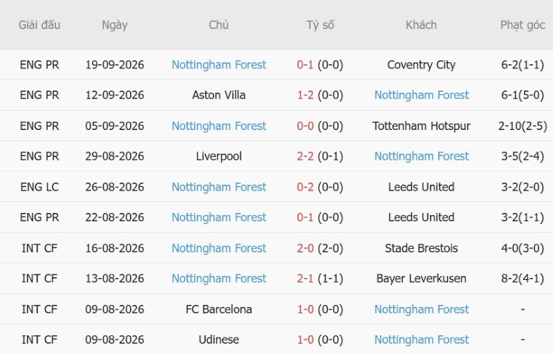 Nhật định phạt góc Crystal Palace vs Nottingham, 20h00 ngày 11/10 - Ảnh 4