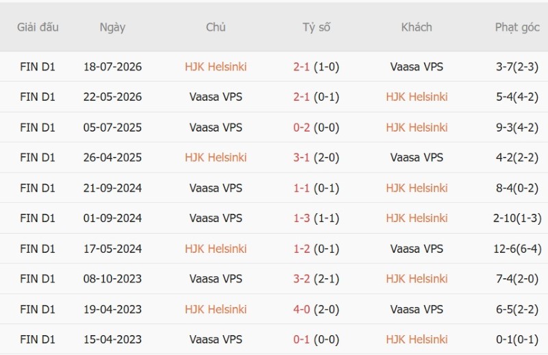 Nhật định phạt góc HJK Helsinki vs VPS Turku, 22h00 ngày 8/10 - Ảnh 5
