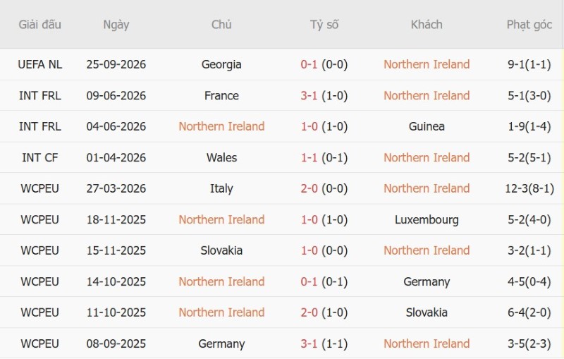 Nhật định phạt góc Bắc Ireland vs Hungary, 01h45 ngày 29/9 - Ảnh 3