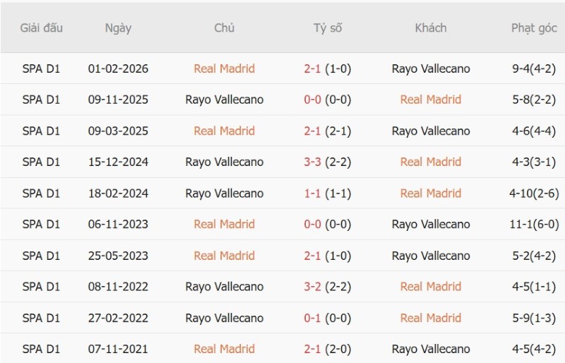 Nhật định phạt góc Real Madrid vs Vallecano, 2h00 ngày 13/9 - Ảnh 5