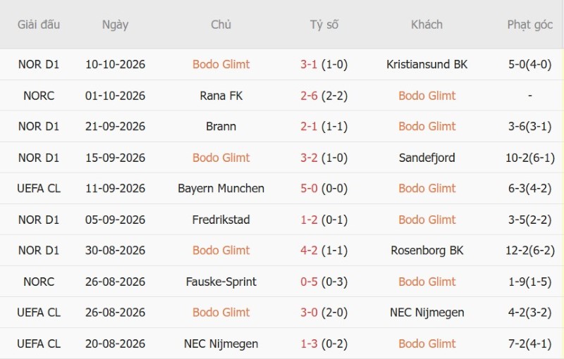 Nhật định phạt góc Bodo Glimt vs Dortmund, 02h00 ngày 15/10 - Ảnh 3