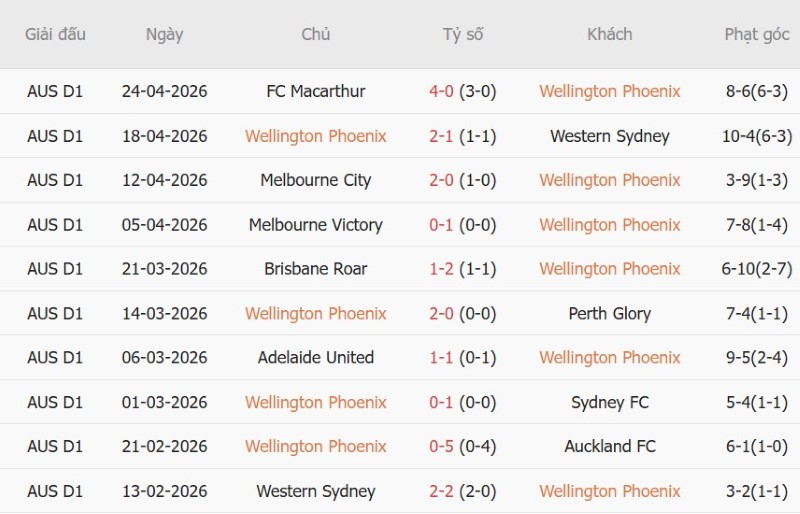 Nhật định phạt góc Wellington Phoenix vs Melbourne Victory, 09h00 ngày 18/10 - Ảnh 3