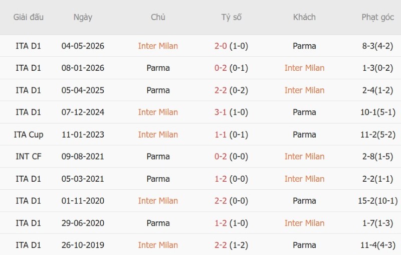 Nhật định phạt góc Inter Milan vs Parma, 23h00 ngày 10/10 - Ảnh 5