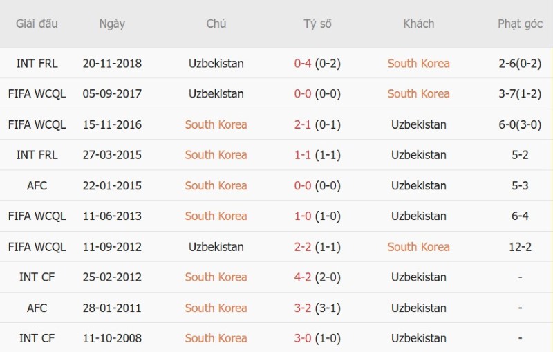 Nhật định phạt góc Hàn Quốc vs Uzbekistan, 18h00 ngày 6/10 - Ảnh 5