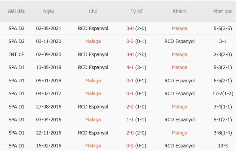 Nhật định phạt góc Malaga vs Espanyol, 02h00 ngày 10/10 - Ảnh 5