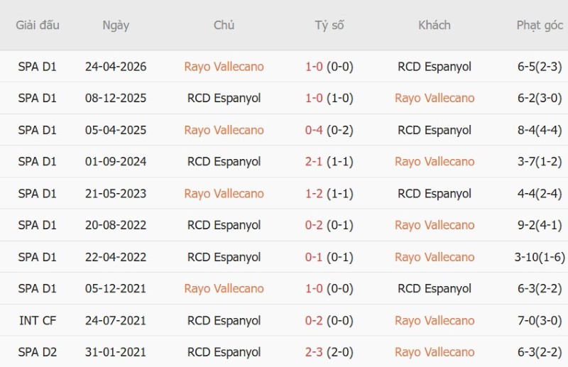 Nhật định phạt góc Vallecano vs Espanyol, 00h00 ngày 16/9 - Ảnh 5