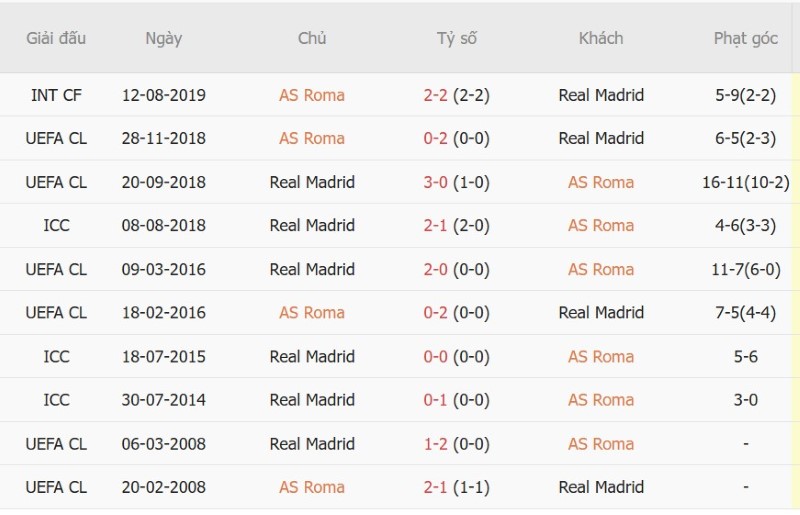 Nhật định phạt góc AS Roma vs Real Madrid, 02h00 ngày 15/10 - Ảnh 5