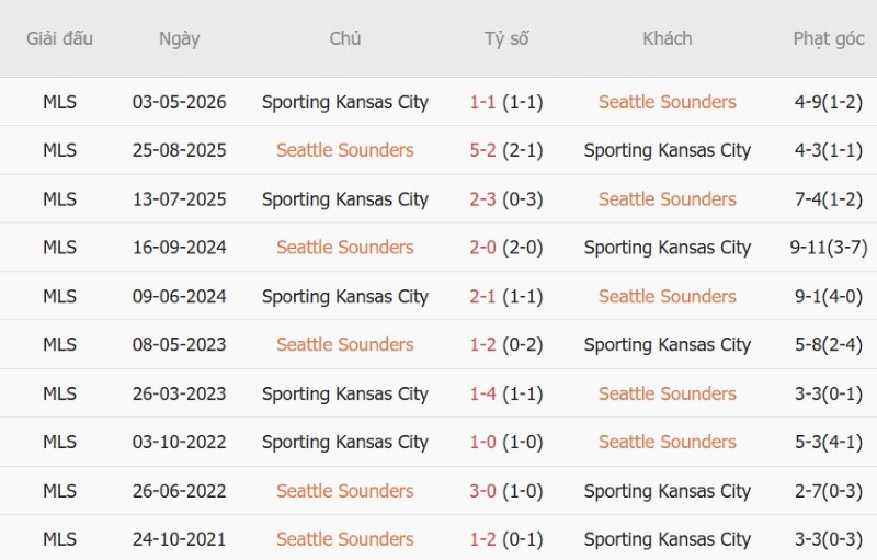 Nhật định phạt góc Seattle Sounders vs Sporting Kansas, 8h30 ngày 2/10 - Ảnh 5