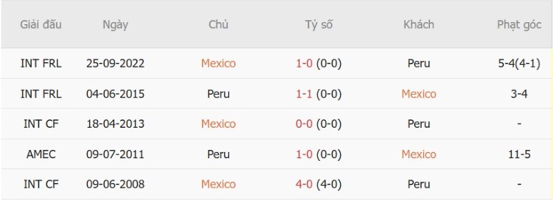Nhật định phạt góc Mexico vs Peru, 08h00 ngày 30/9 - Ảnh 5