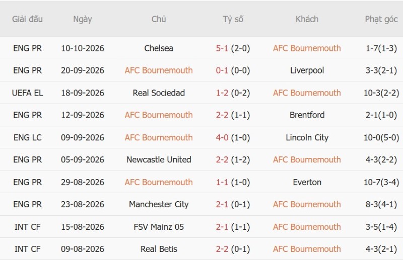 Nhật định phạt góc Bournemouth vs Sturm Graz, 02h00 ngày 16/10 - Ảnh 3