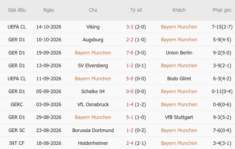 Nhật định phạt góc Bayern Munich vs Leipzig, 23h30 ngày 17/10 - Ảnh 3