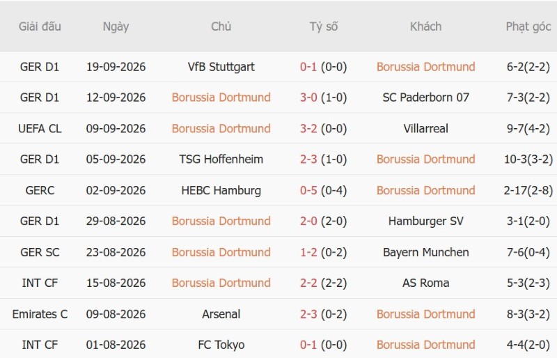 Nhật định phạt góc Dortmund vs Bremen, 01h30 ngày 10/10 - Ảnh 3