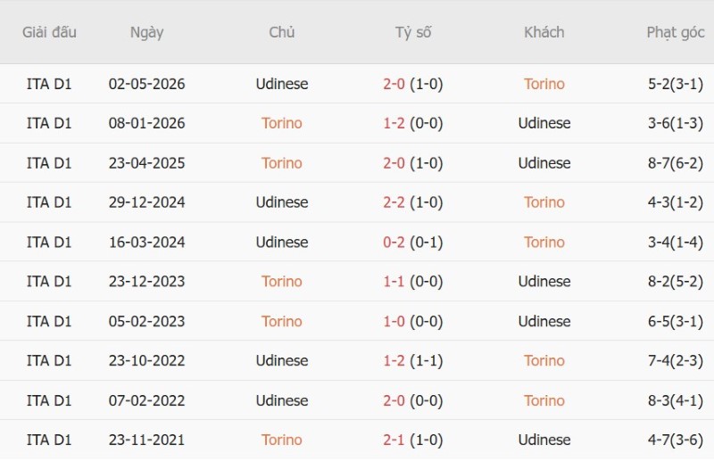 Nhật định phạt góc Torino vs Udinese, 01h45 ngày 13/10 - Ảnh 5