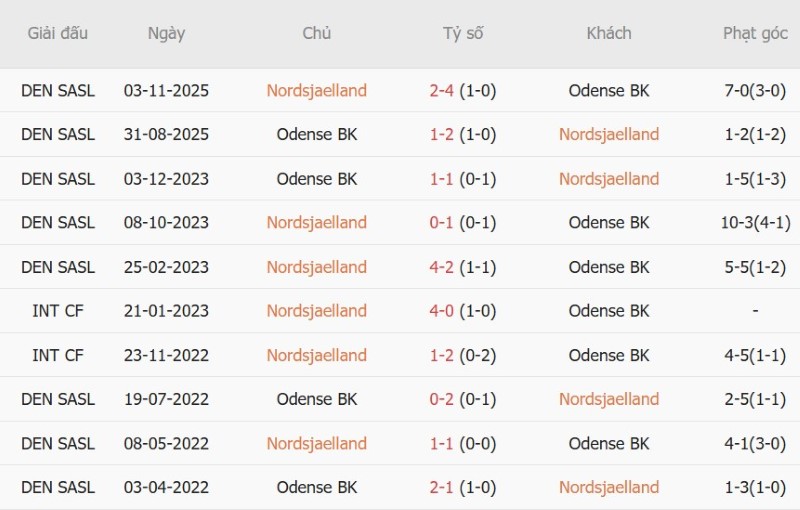 Nhật định phạt góc Nordsjaelland vs Odense, 00h00 ngày 10/10 - Ảnh 5