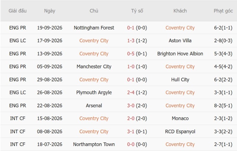 Nhật định phạt góc Coventry vs Newcastle, 02h00  ngày 13/10 - Ảnh 3
