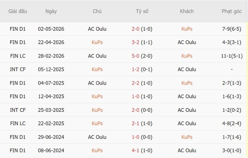 Nhật định phạt góc KuPS vs AC Oulu, 23h00 ngày 8/10 - Ảnh 5