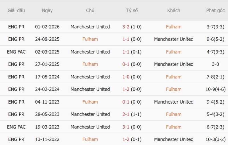 Nhật định phạt góc Fulham vs MU, 22h30 ngày 20/9 - Ảnh 5