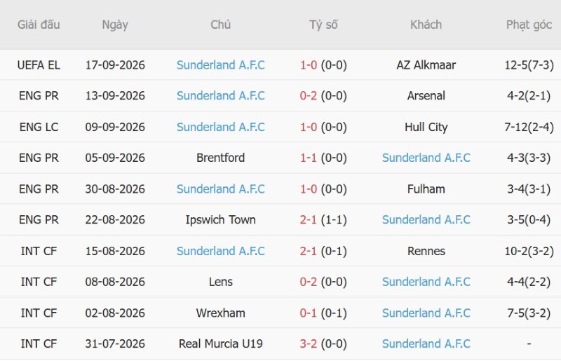 Nhật định phạt góc Man City vs Sunderland, 20h00 ngày 20/9 - Ảnh 4