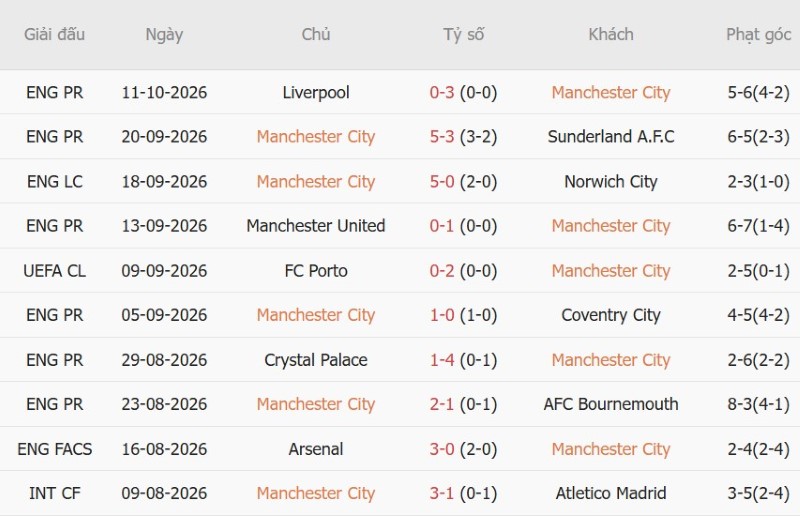 Nhật định phạt góc Man City vs PSG, 02h00 ngày 15/10 - Ảnh 3