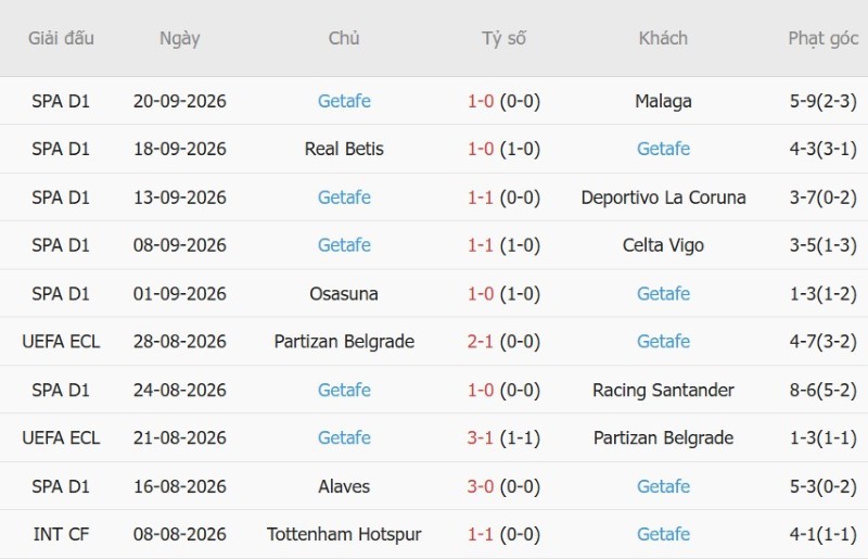 Nhật định phạt góc Barcelona vs Getafe, 23h30 ngày 10/10 - Ảnh 4