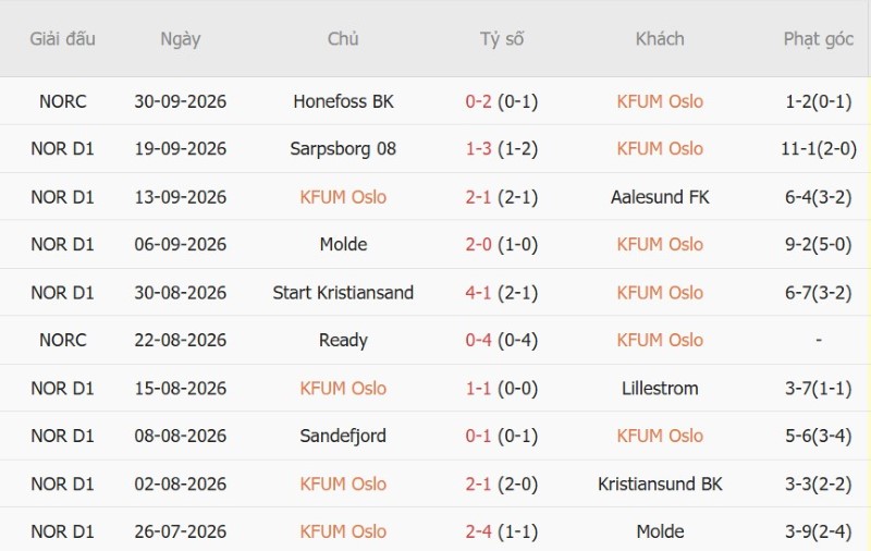 Nhật định phạt góc KFUM Oslo vs Valerenga, 00h00 ngày 13/10 - Ảnh 3