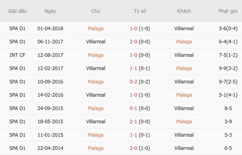 Nhật định phạt góc Malaga vs Villarreal, 02h30 ngày 18/9 - Ảnh 5